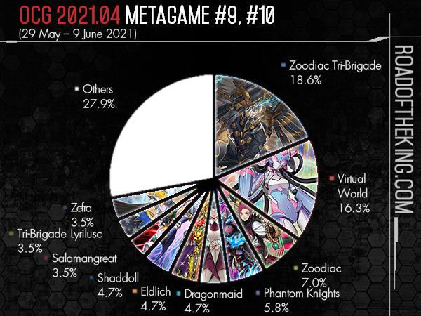 OCG Metagame May - June