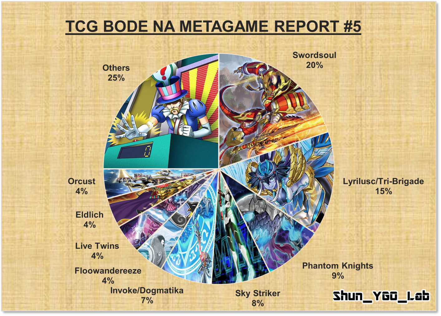 TCG BODE Metagame Tournament Report Week 5 YGOPRODeck