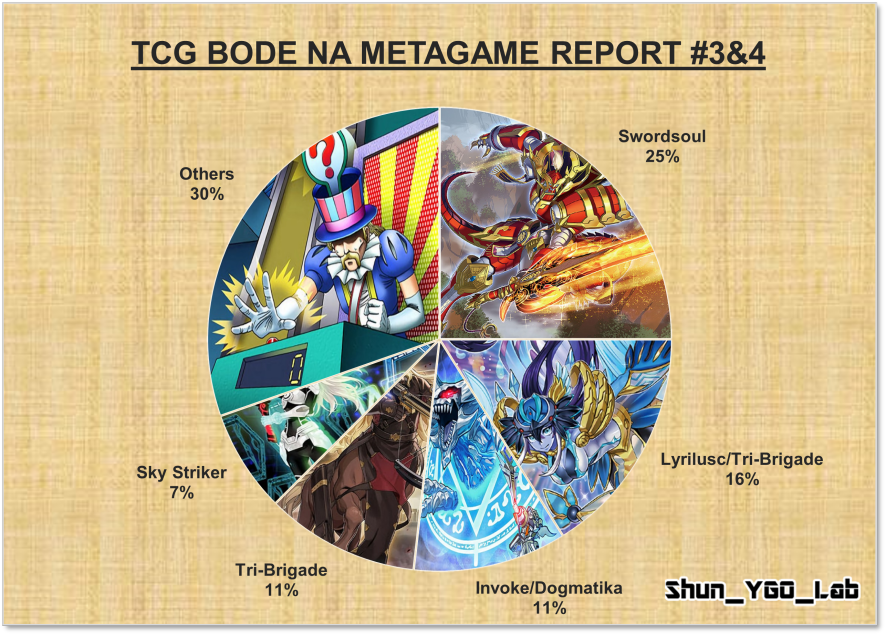 TCG BODE Metagame Tournament Report: Weeks 3-4 - YGOPRODeck