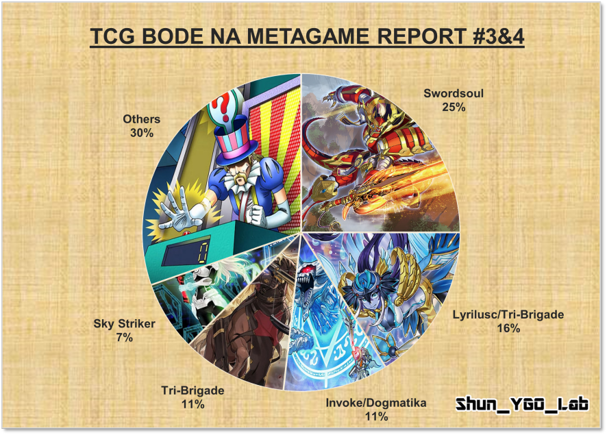 TCG DIFO Metagame Tournament Report: Week 1 - YGOPRODeck