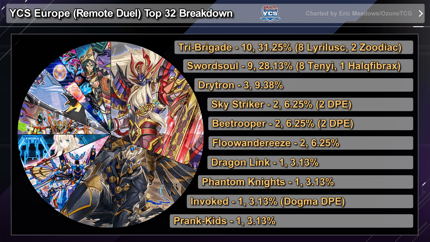 TCG DIFO Metagame Tournament Report: Week 1 - YGOPRODeck