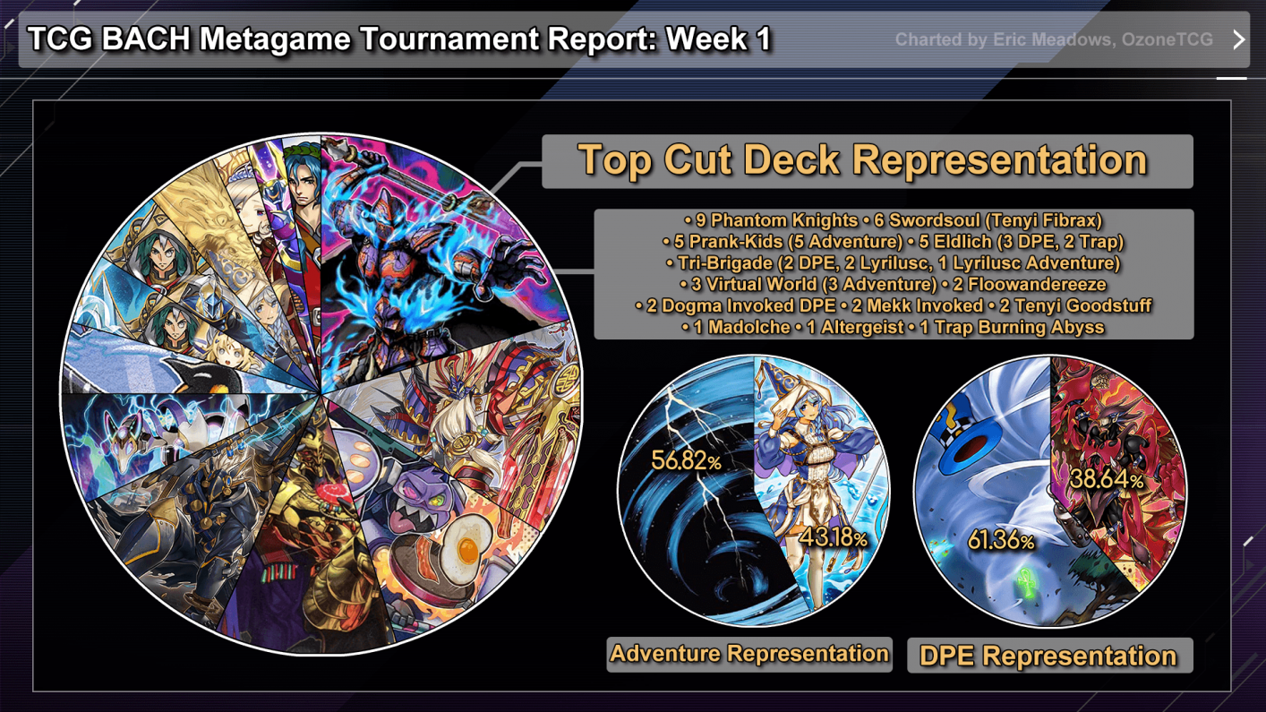 TCG BACH Metagame Tournament Report Week 1 YGOPRODeck