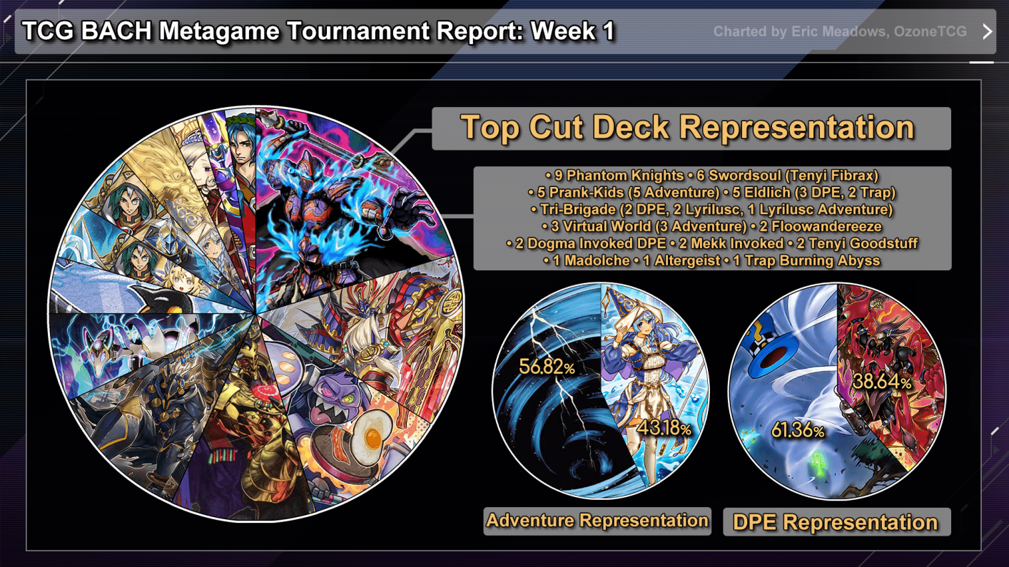 TCG BACH Metagame Tournament Report: Week 1 - YGOPRODeck