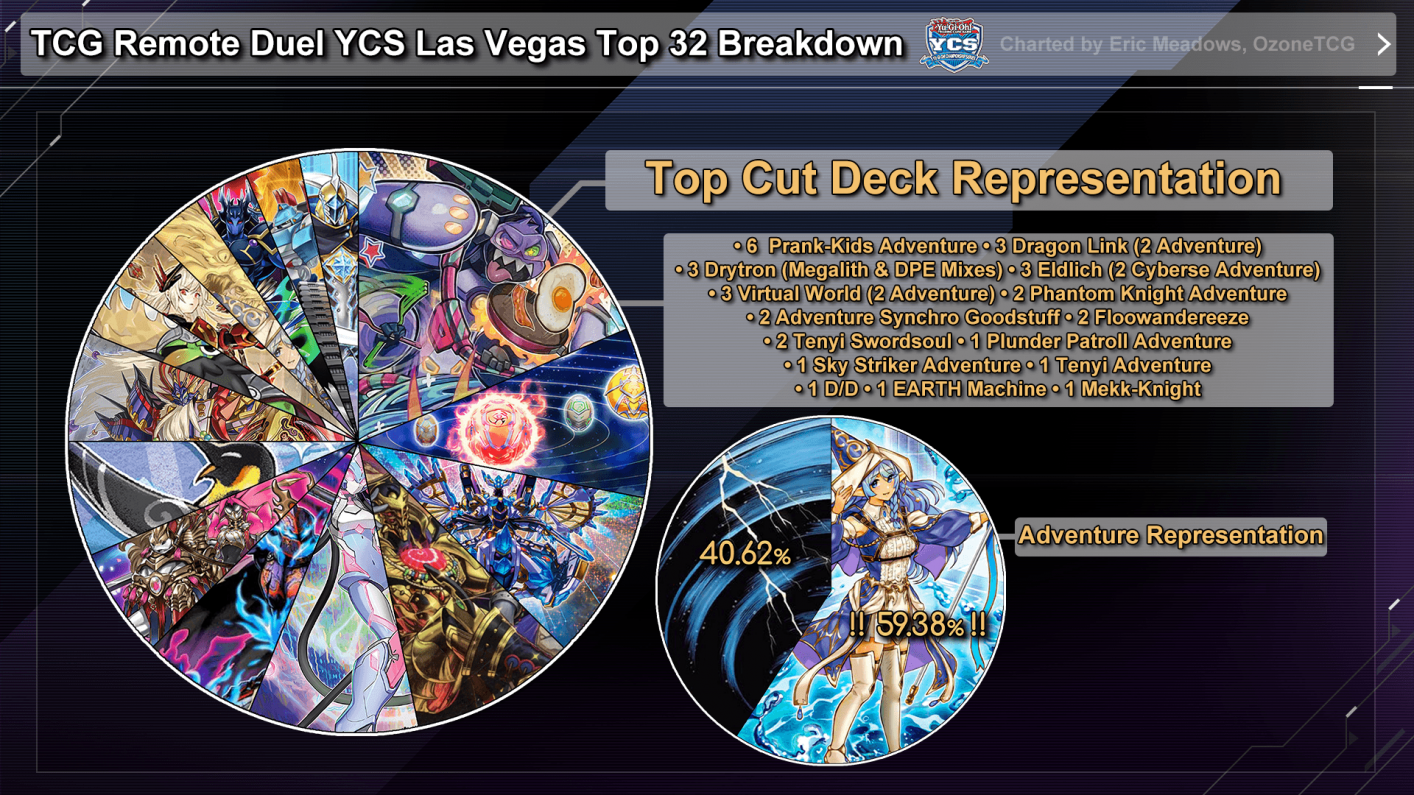 TCG BACH Metagame Tournament Report February 2022 NA Remote Duel