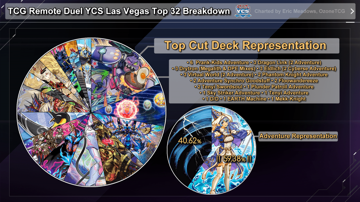 The February Yu-Gi-Oh! Metagame Recap